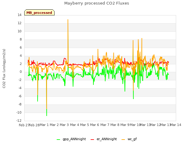 plot of Mayberry processed CO2 Fluxes