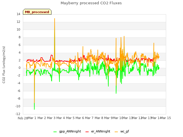 plot of Mayberry processed CO2 Fluxes