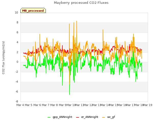 plot of Mayberry processed CO2 Fluxes