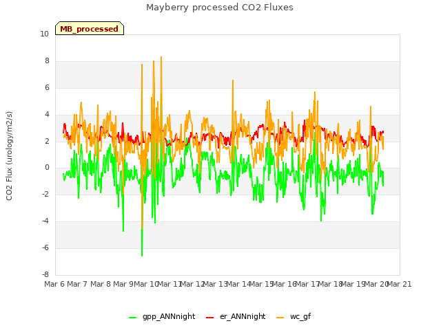 plot of Mayberry processed CO2 Fluxes