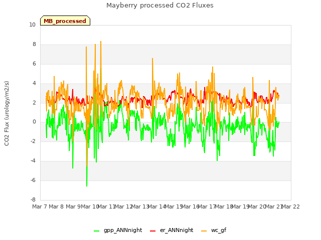 plot of Mayberry processed CO2 Fluxes