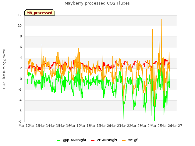 plot of Mayberry processed CO2 Fluxes