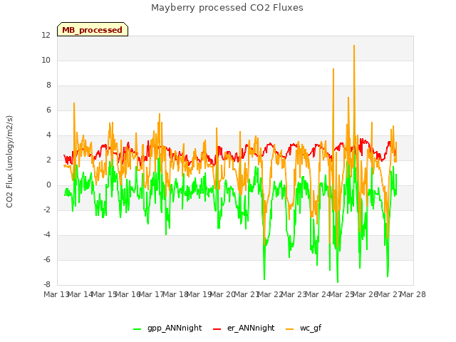 plot of Mayberry processed CO2 Fluxes