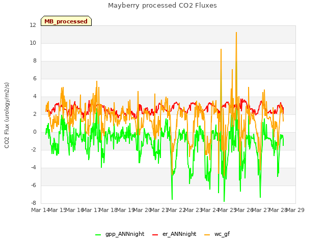 plot of Mayberry processed CO2 Fluxes