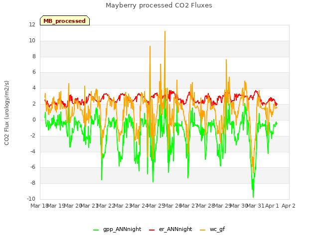 plot of Mayberry processed CO2 Fluxes