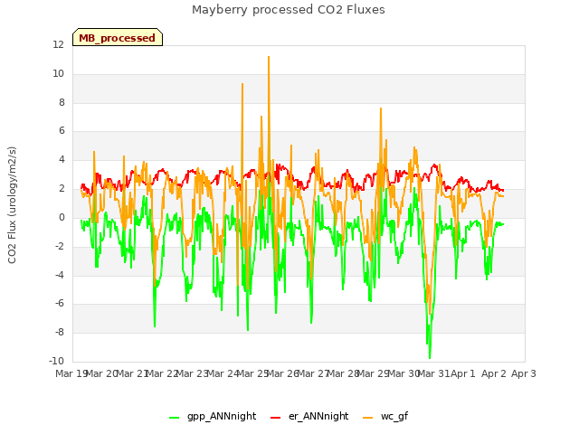 plot of Mayberry processed CO2 Fluxes