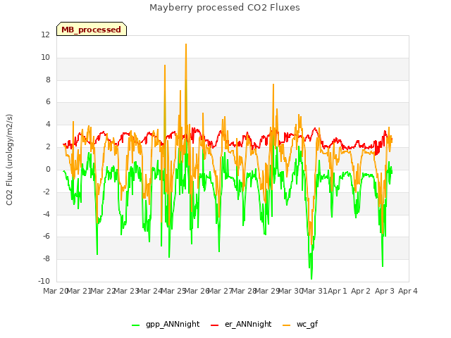 plot of Mayberry processed CO2 Fluxes