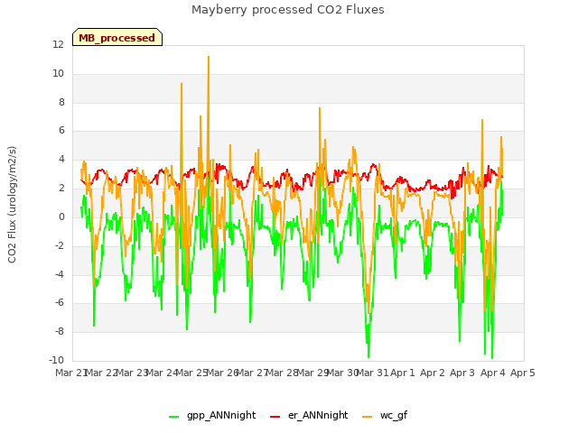 plot of Mayberry processed CO2 Fluxes