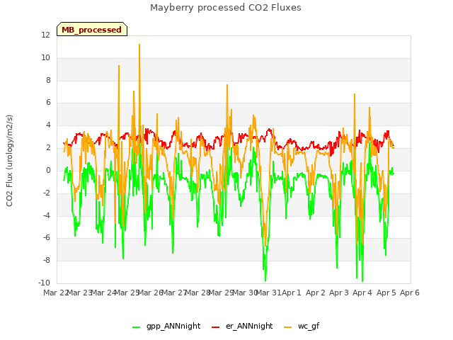 plot of Mayberry processed CO2 Fluxes