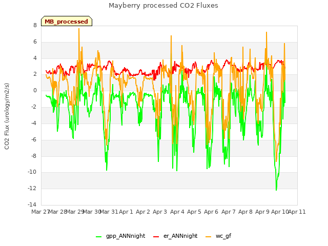 plot of Mayberry processed CO2 Fluxes