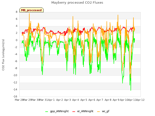 plot of Mayberry processed CO2 Fluxes