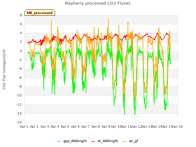 plot of Mayberry processed CO2 Fluxes