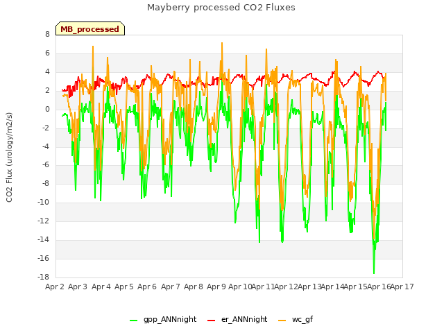 plot of Mayberry processed CO2 Fluxes