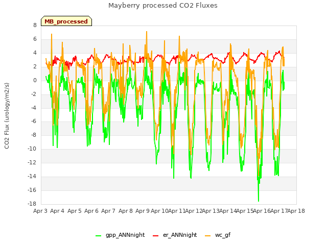 plot of Mayberry processed CO2 Fluxes