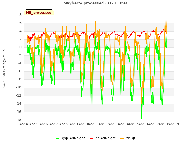 plot of Mayberry processed CO2 Fluxes