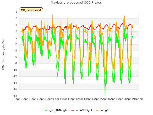 plot of Mayberry processed CO2 Fluxes