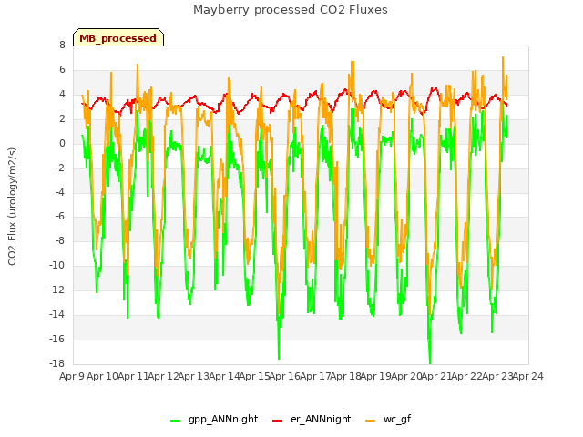 plot of Mayberry processed CO2 Fluxes