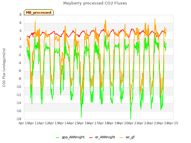 plot of Mayberry processed CO2 Fluxes