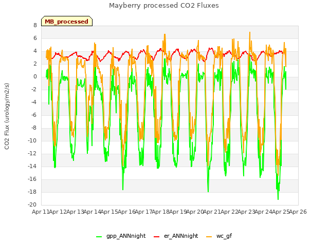 plot of Mayberry processed CO2 Fluxes