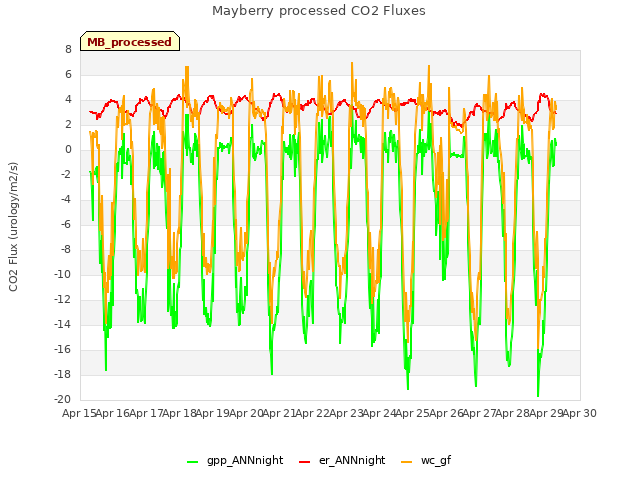 plot of Mayberry processed CO2 Fluxes