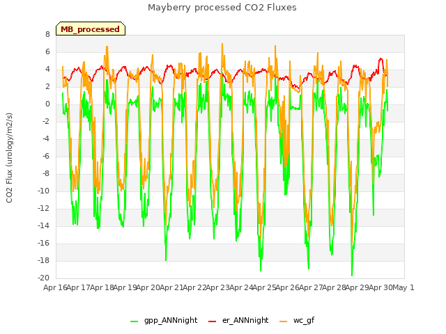 plot of Mayberry processed CO2 Fluxes