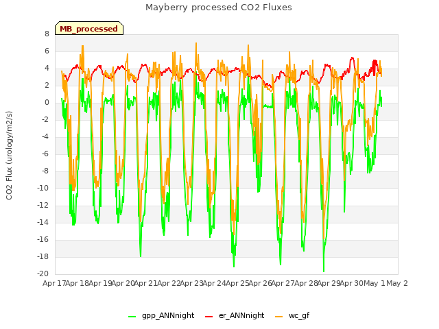 plot of Mayberry processed CO2 Fluxes