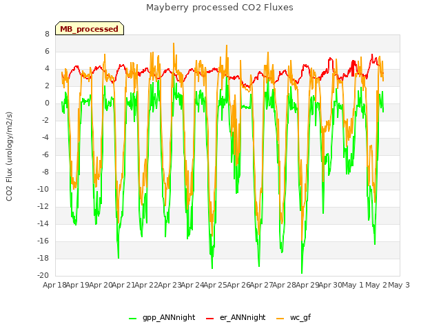 plot of Mayberry processed CO2 Fluxes