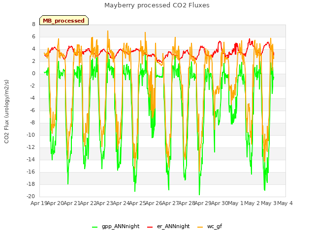 plot of Mayberry processed CO2 Fluxes