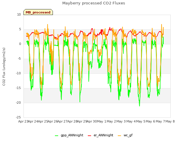 plot of Mayberry processed CO2 Fluxes