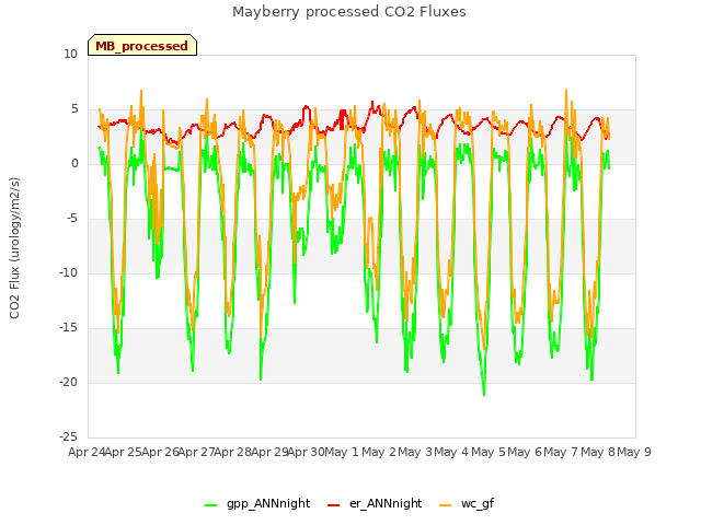 plot of Mayberry processed CO2 Fluxes