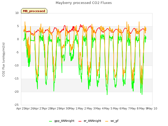 plot of Mayberry processed CO2 Fluxes