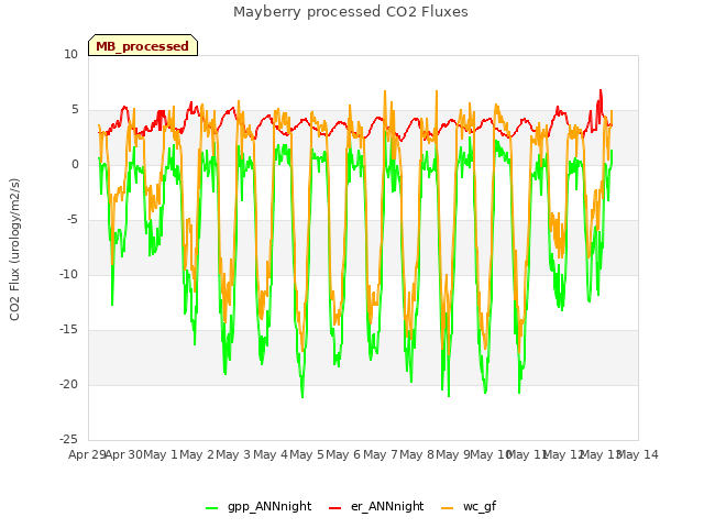 plot of Mayberry processed CO2 Fluxes