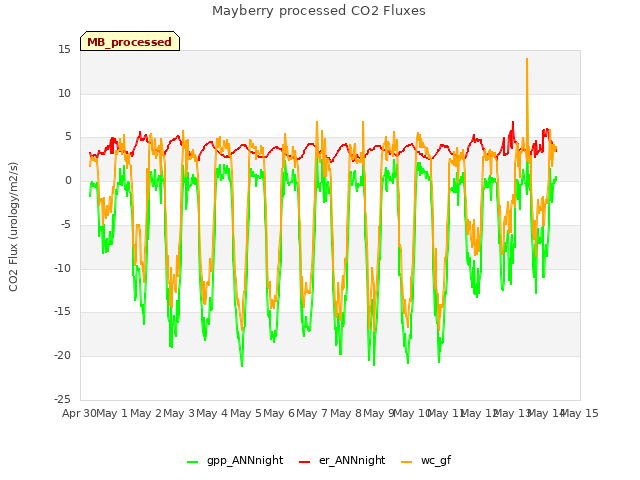 plot of Mayberry processed CO2 Fluxes