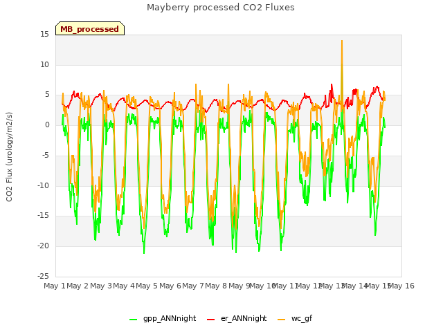 plot of Mayberry processed CO2 Fluxes