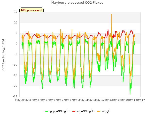 plot of Mayberry processed CO2 Fluxes