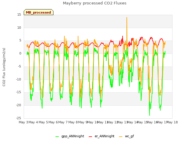 plot of Mayberry processed CO2 Fluxes