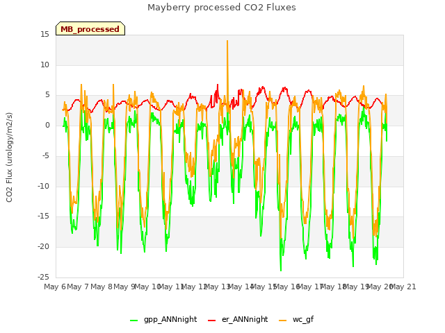 plot of Mayberry processed CO2 Fluxes