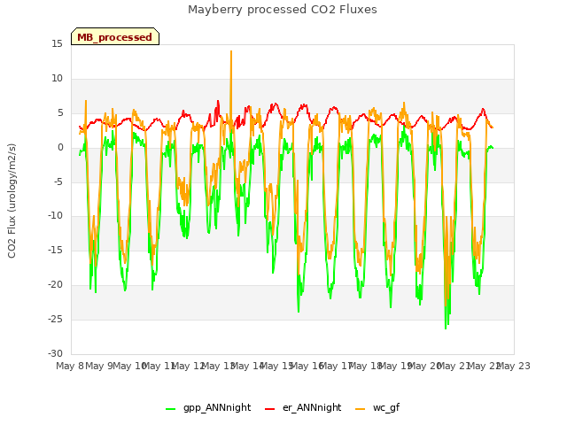 plot of Mayberry processed CO2 Fluxes