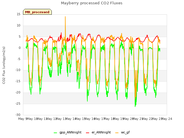 plot of Mayberry processed CO2 Fluxes