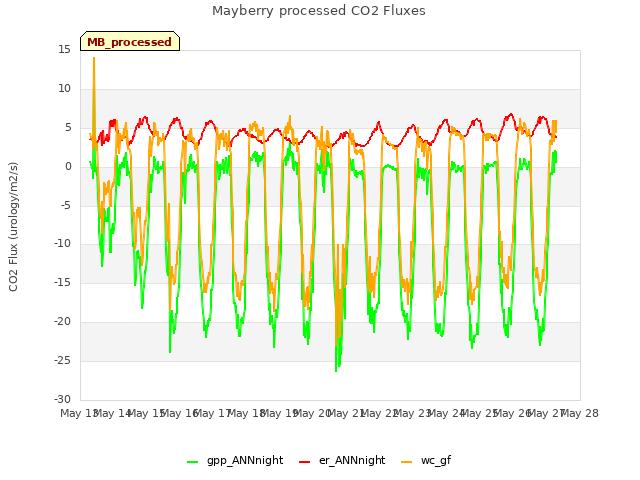 plot of Mayberry processed CO2 Fluxes