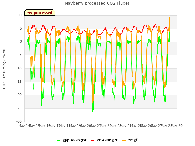 plot of Mayberry processed CO2 Fluxes