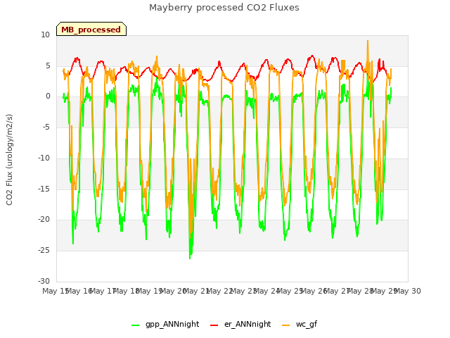 plot of Mayberry processed CO2 Fluxes