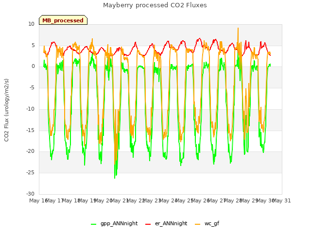 plot of Mayberry processed CO2 Fluxes