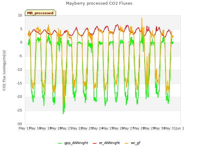 plot of Mayberry processed CO2 Fluxes