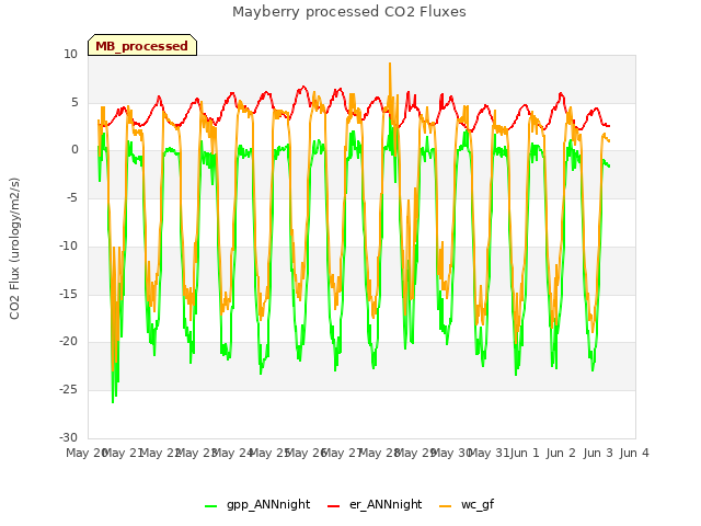 plot of Mayberry processed CO2 Fluxes