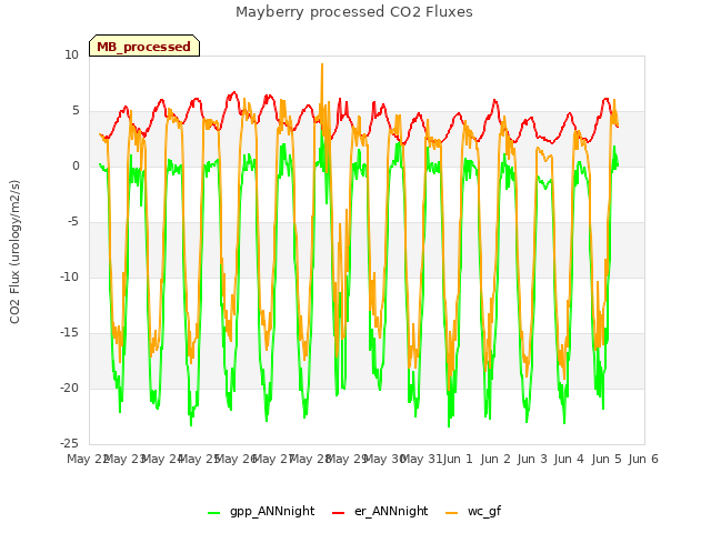 plot of Mayberry processed CO2 Fluxes
