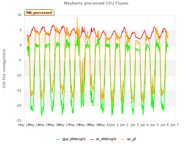 plot of Mayberry processed CO2 Fluxes