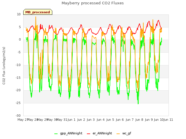 plot of Mayberry processed CO2 Fluxes