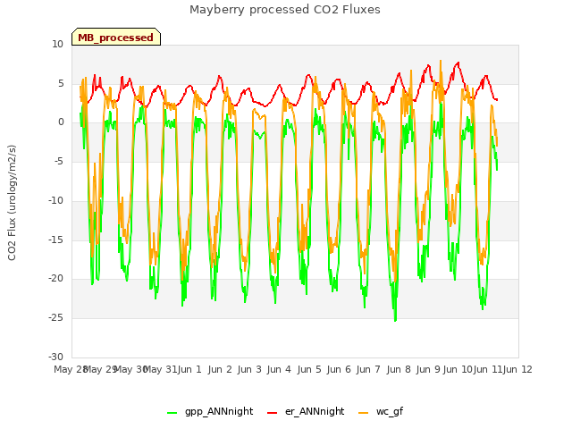 plot of Mayberry processed CO2 Fluxes