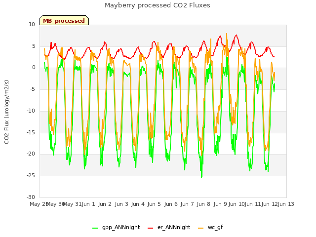 plot of Mayberry processed CO2 Fluxes